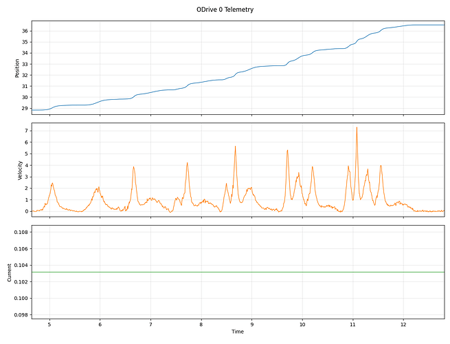 graph speed