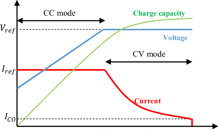 Charging Profile Constant Current Constant Voltage Control Battery 